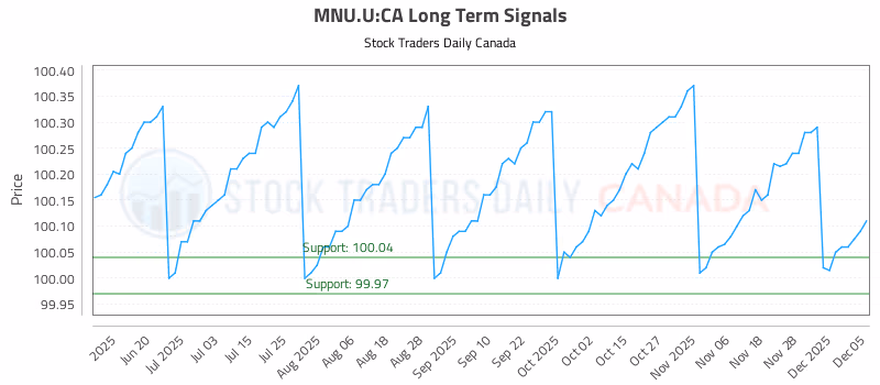 Stock Chart for MNU.U:CA