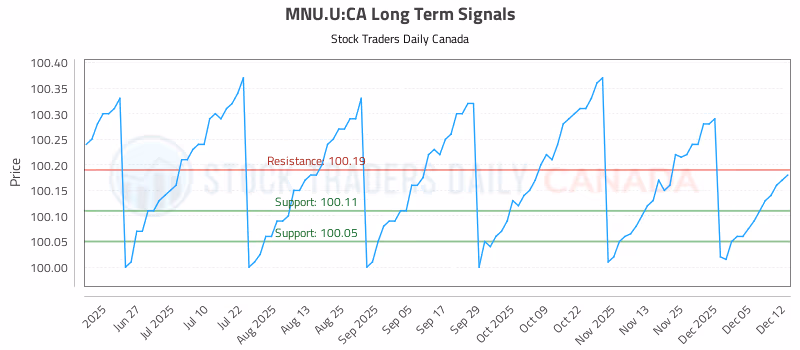 Stock Chart for MNU.U:CA