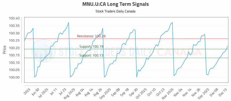 Stock Chart for MNU.U:CA