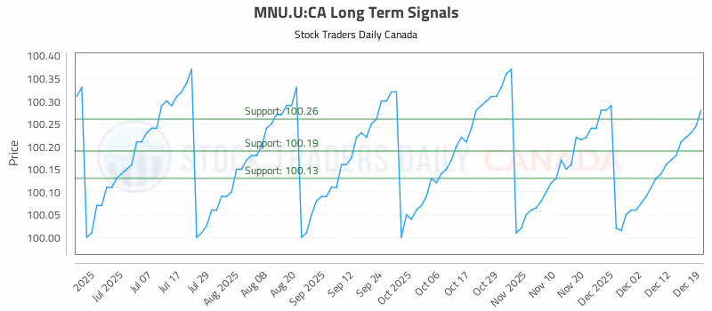 Stock Chart for MNU.U:CA