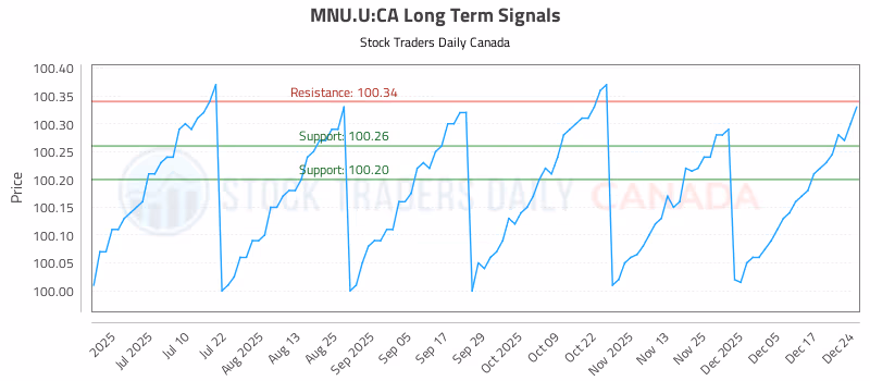 Stock Chart for MNU.U:CA