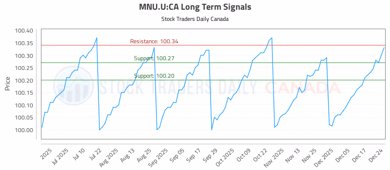 Stock Chart for MNU.U:CA