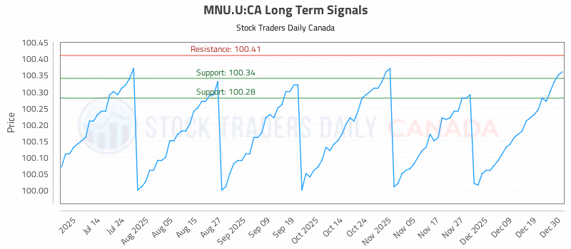 Stock Chart for MNU.U:CA