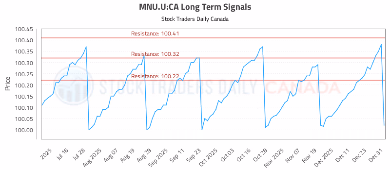 Stock Chart for MNU.U:CA