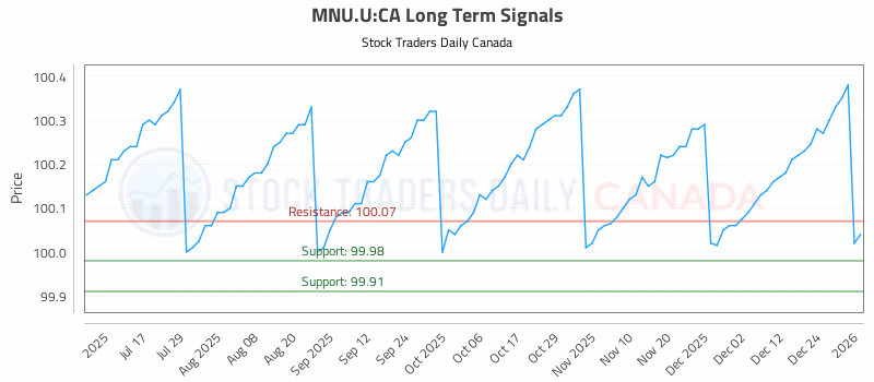 Stock Chart for MNU.U:CA