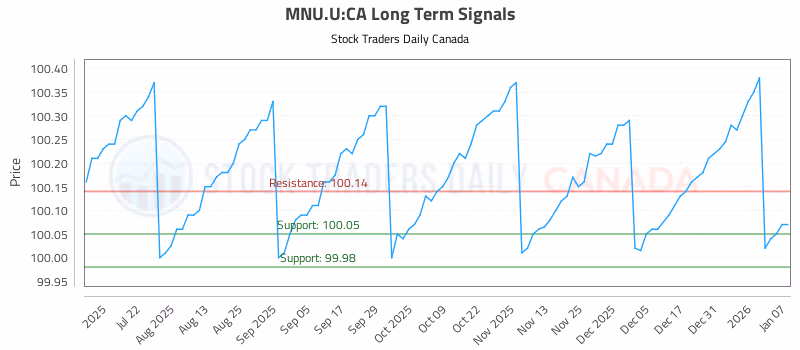 Stock Chart for MNU.U:CA