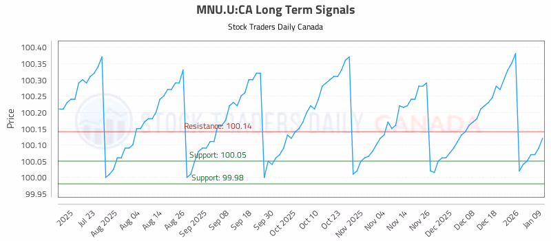 Stock Chart for MNU.U:CA