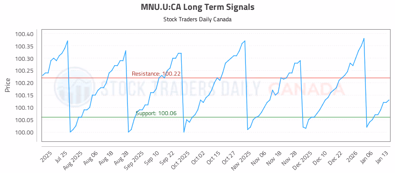 Stock Chart for MNU.U:CA
