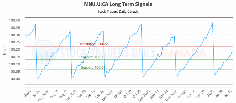 Stock Chart for MNU.U:CA
