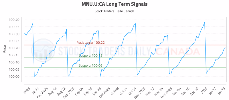 Stock Chart for MNU.U:CA