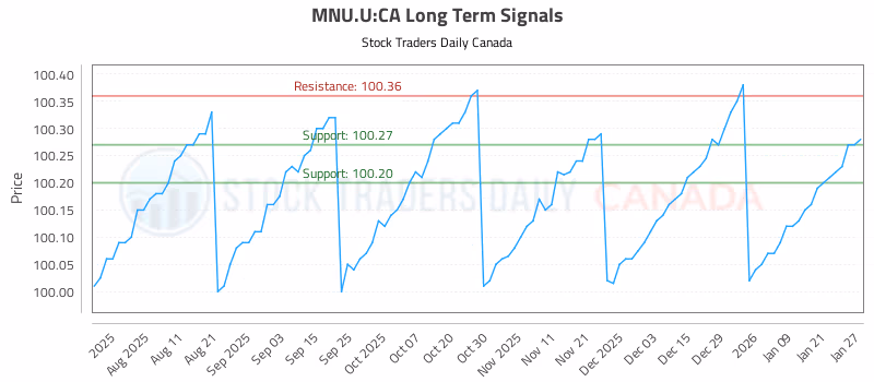 Stock Chart for MNU.U:CA