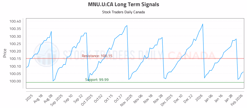 Stock Chart for MNU.U:CA