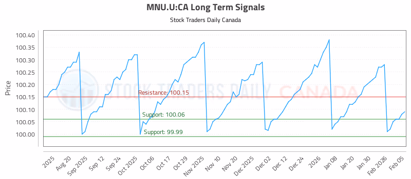 Stock Chart for MNU.U:CA