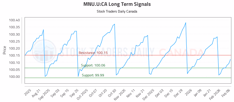 Stock Chart for MNU.U:CA