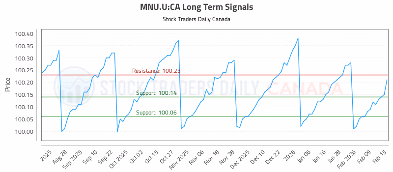 Stock Chart for MNU.U:CA