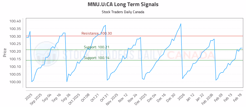 Stock Chart for MNU.U:CA