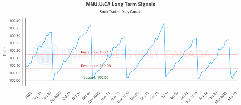 Stock Chart for MNU.U:CA