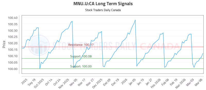 Stock Chart for MNU.U:CA