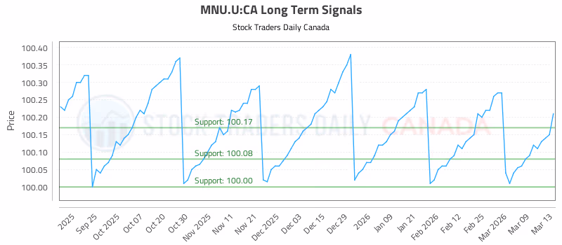 Stock Chart for MNU.U:CA