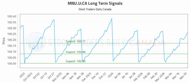 Stock Chart for MNU.U:CA