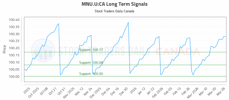Stock Chart for MNU.U:CA