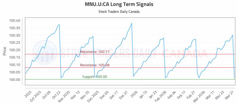 Stock Chart for MNU.U:CA