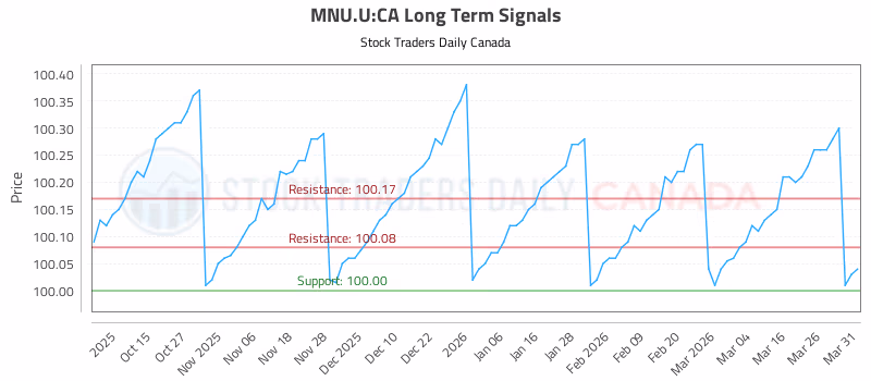 Stock Chart for MNU.U:CA
