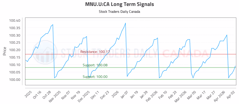 Stock Chart for MNU.U:CA