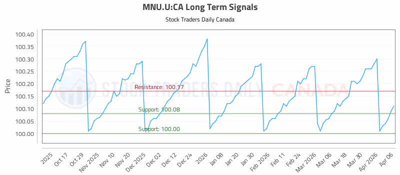 Stock Chart for MNU.U:CA