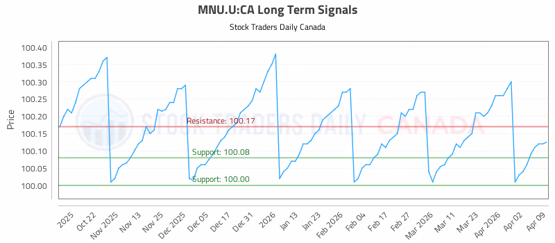 Stock Chart for MNU.U:CA