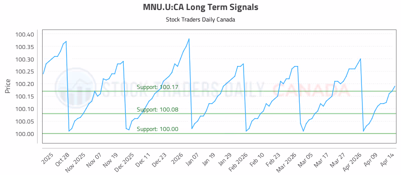 Stock Chart for MNU.U:CA