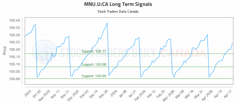 Stock Chart for MNU.U:CA