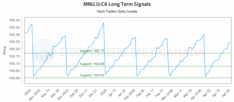Stock Chart for MNU.U:CA