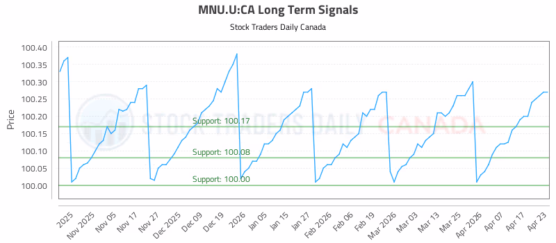 Stock Chart for MNU.U:CA