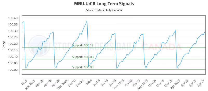 Stock Chart for MNU.U:CA