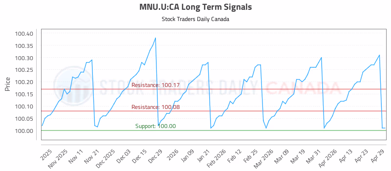Stock Chart for MNU.U:CA