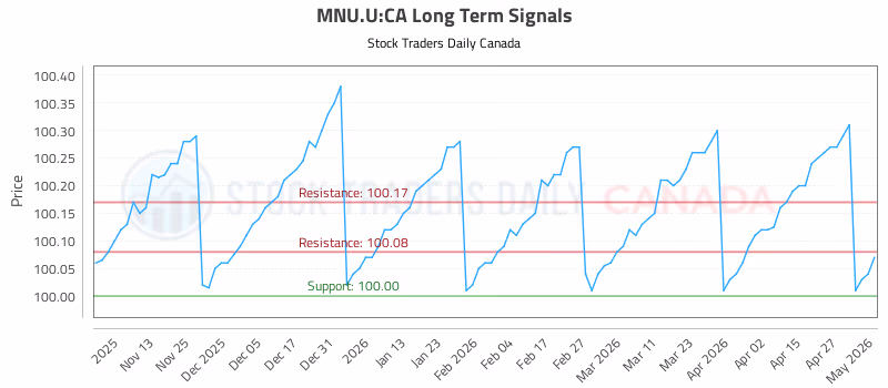 Stock Chart for MNU.U:CA