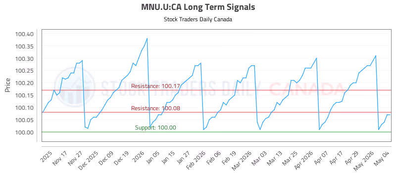 Stock Chart for MNU.U:CA