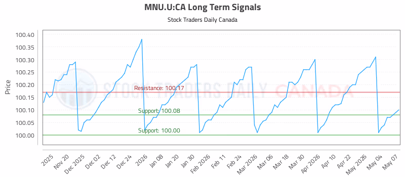 Stock Chart for MNU.U:CA
