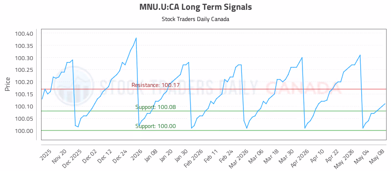 Stock Chart for MNU.U:CA