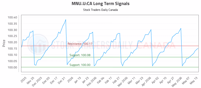Stock Chart for MNU.U:CA