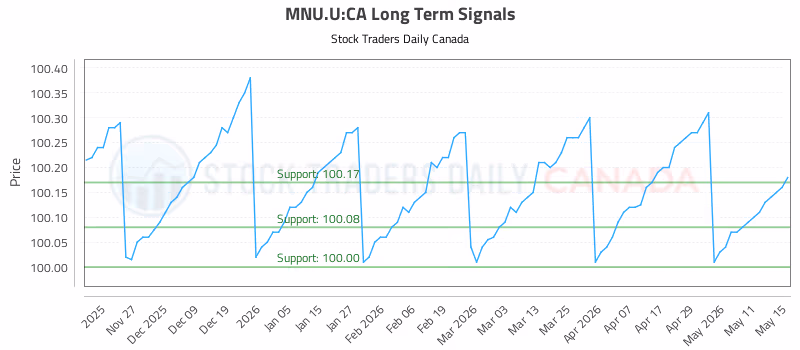 Stock Chart for MNU.U:CA