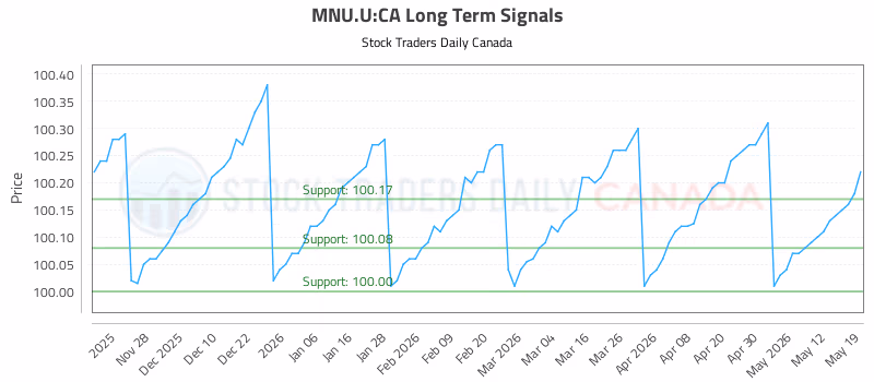Stock Chart for MNU.U:CA