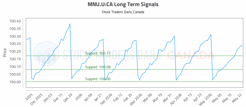 Stock Chart for MNU.U:CA