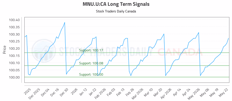 Stock Chart for MNU.U:CA