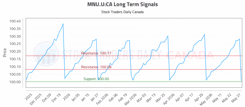 Stock Chart for MNU.U:CA