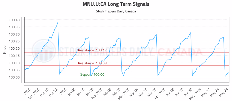 Stock Chart for MNU.U:CA