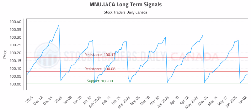 Stock Chart for MNU.U:CA