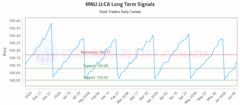 Stock Chart for MNU.U:CA