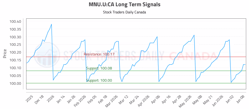 Stock Chart for MNU.U:CA